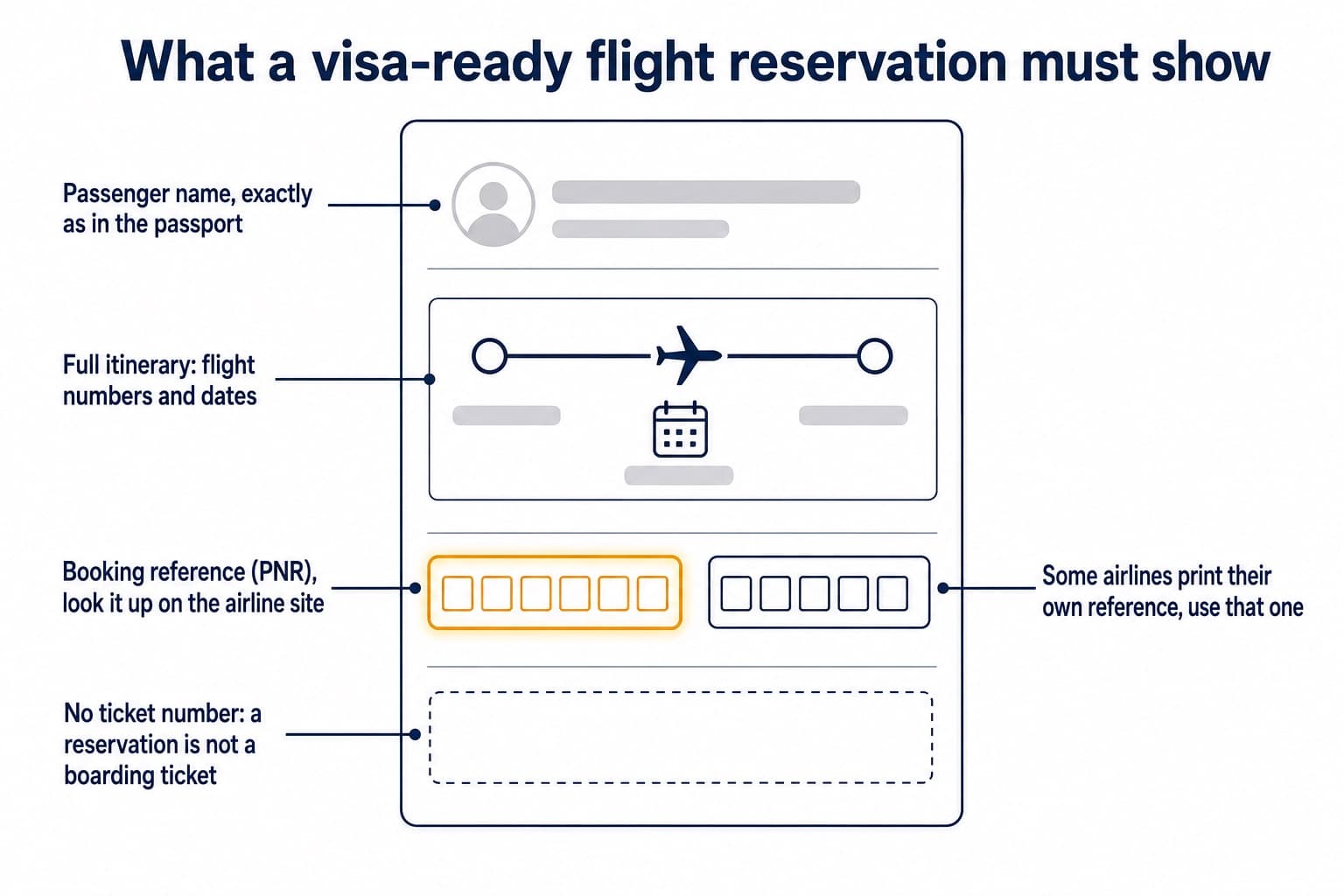 Annotated diagram of a visa-ready flight reservation: passenger name as in the passport, full itinerary with flight numbers and dates, the booking reference (PNR) highlighted, a separate airline reference, and an empty ticket-number field