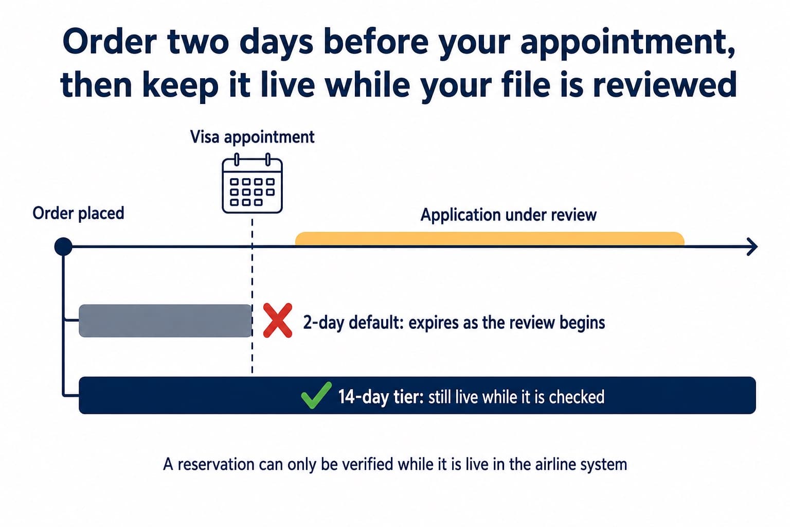 Timeline diagram: order placed two days before the visa appointment; the 2-day default window ends at the appointment while the 14-day window stays live through the days the application is examined