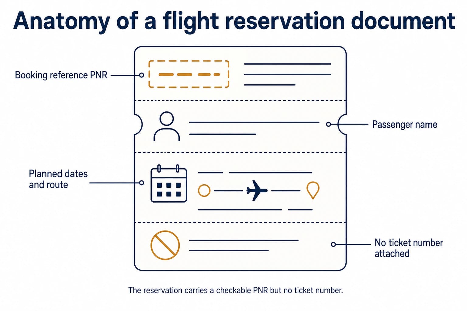 A ticket-shaped diagram labels four sections of a flight reservation: booking reference PNR, passenger name, planned dates and route, and no ticket number attached