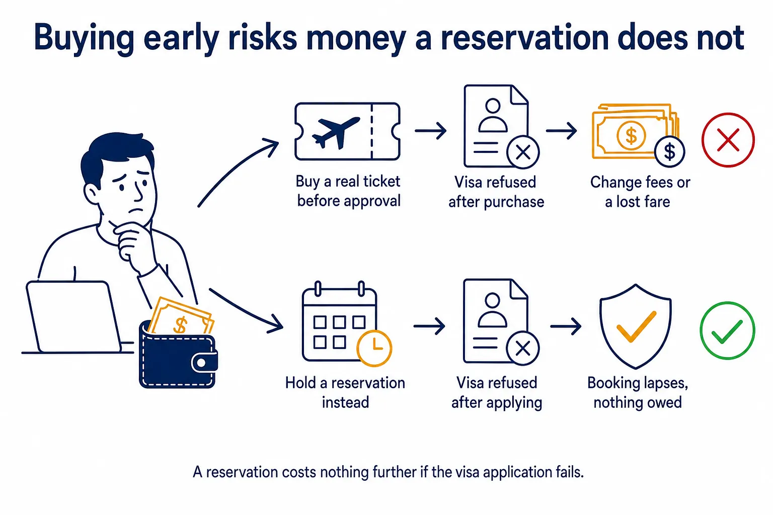 A worried man beside a wallet compares two flowcharts: real ticket risks a lost fare, reservation shows no loss.