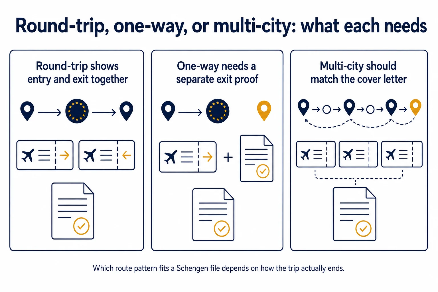 Three panels compare round-trip, one-way, and multi-city travel proof, each showing pin-and-EU-star icons, tickets, and a checked document