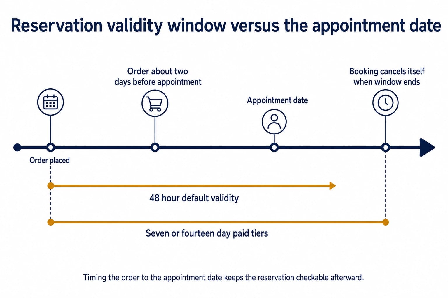 A horizontal timeline shows order placed, order two days before appointment, appointment date, and booking cancellation, with two bars below marking a 48-hour default validity and seven-or-fourteen-day paid tiers